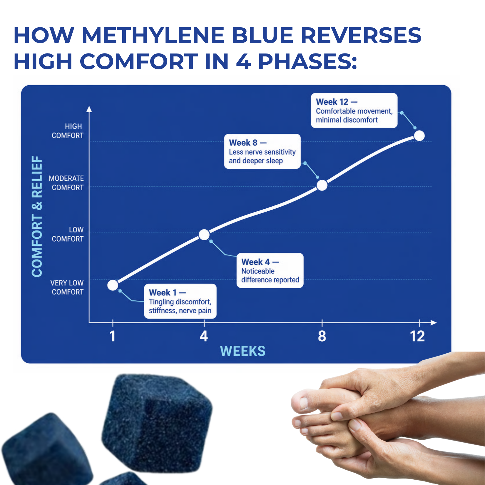 A line graph showing increased comfort and relief over 12 weeks, with images of a foot and blue cubes.