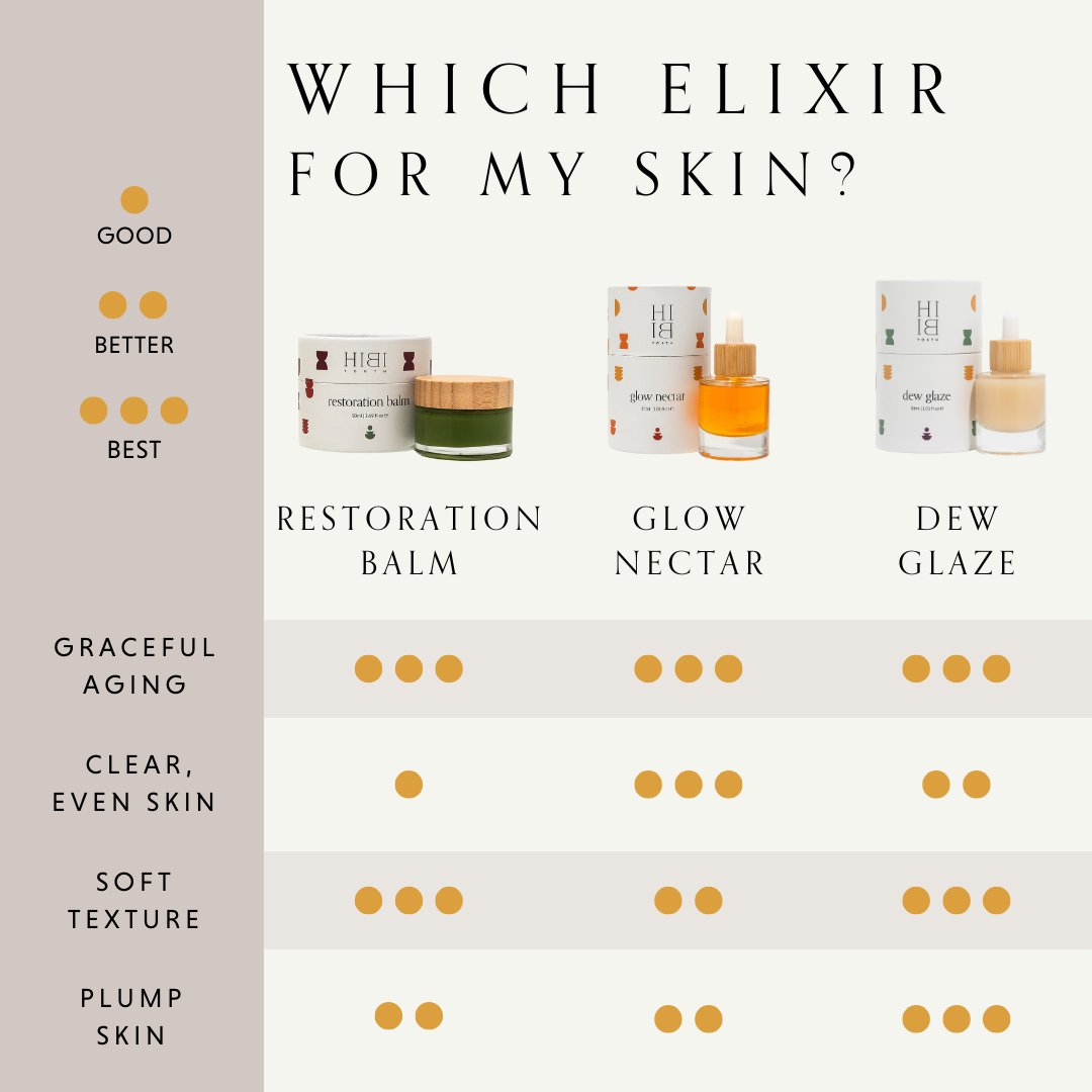 Comparison chart of three skincare products: Restoration Balm, Glow Nectar, Dew Glaze.