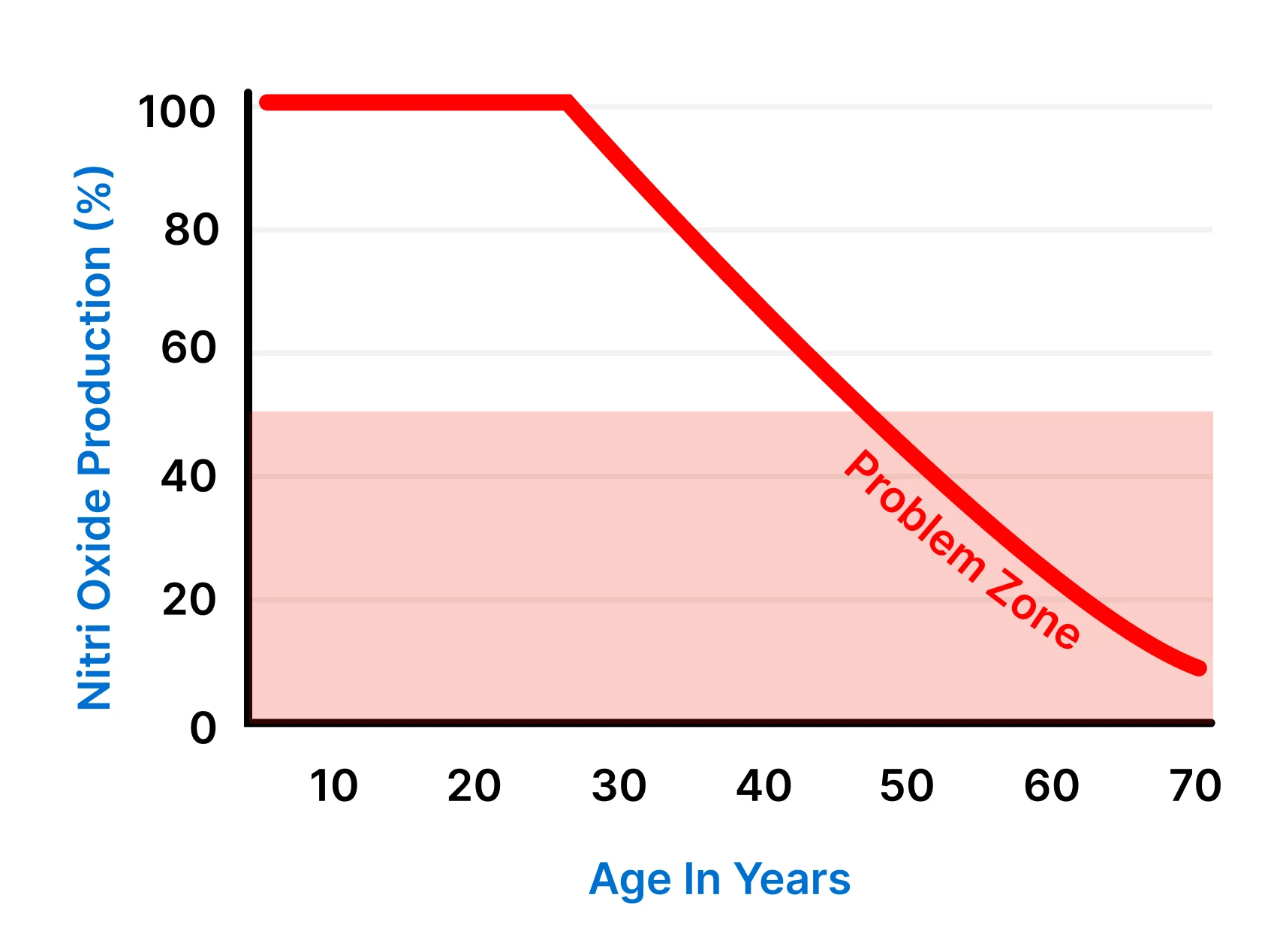 Graph showing nitric oxide production decreasing with age, highlighting a problem zone.