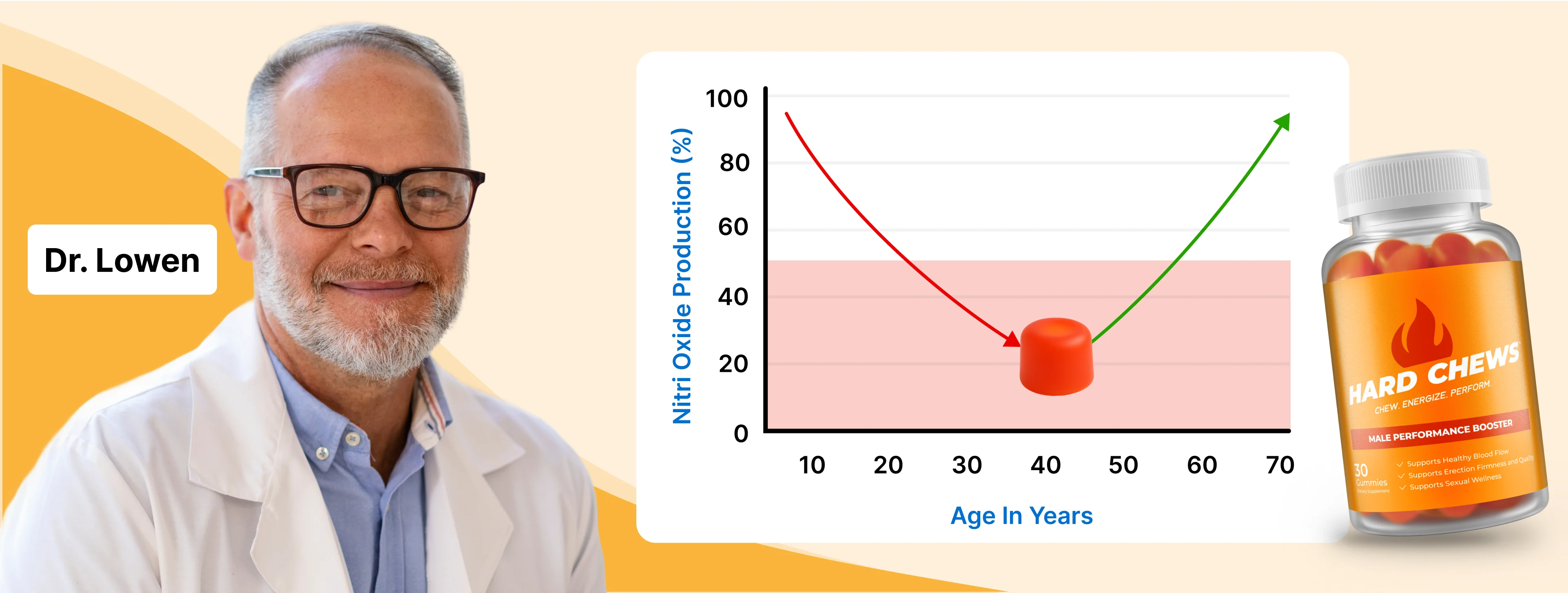 A man in a lab coat, graph, and bottle of Hard Chews supplements.