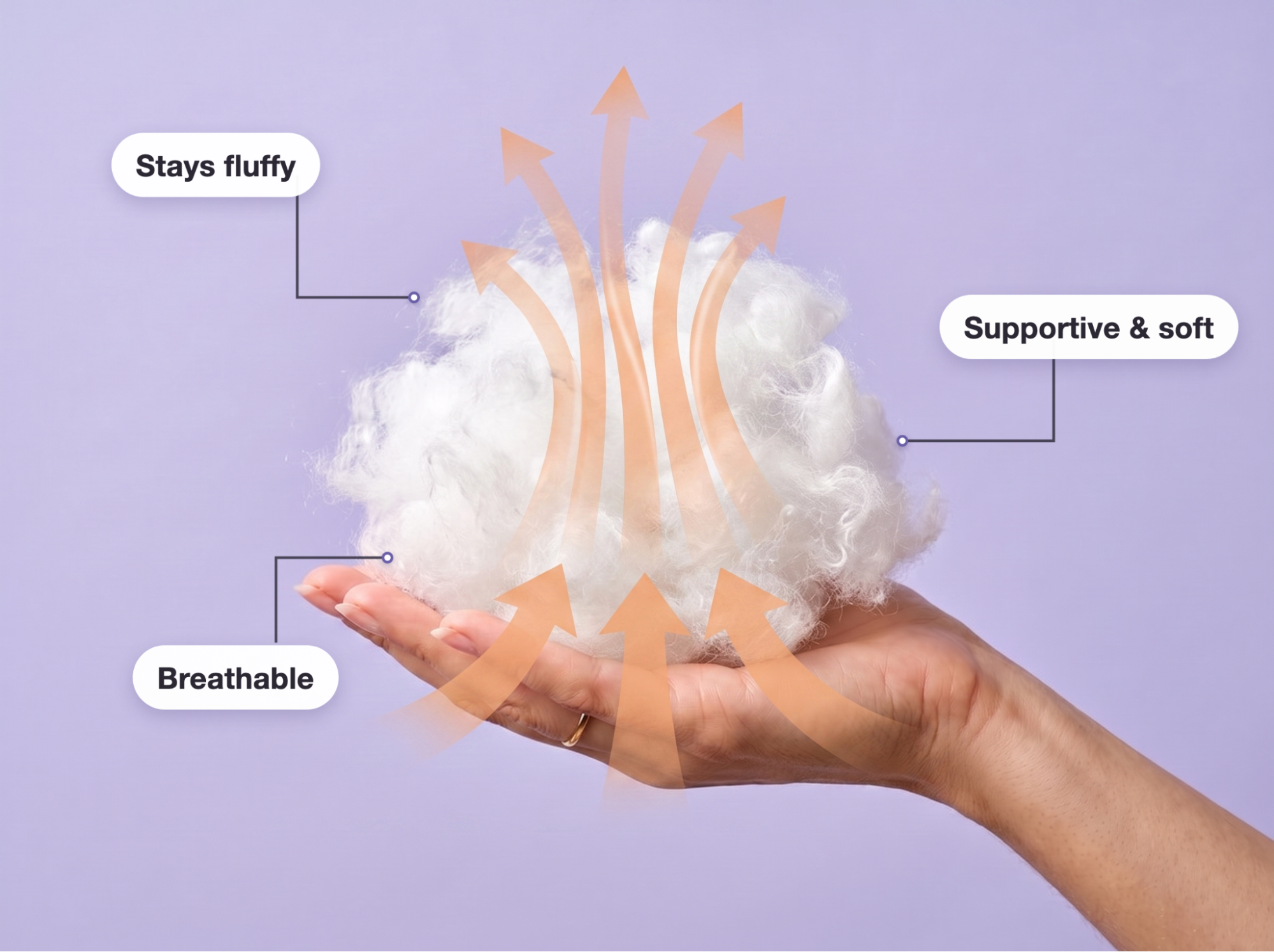A hand holds fluffy white fiberfill with graphics illustrating its supportive, breathable, and fluffy properties with callout text.
