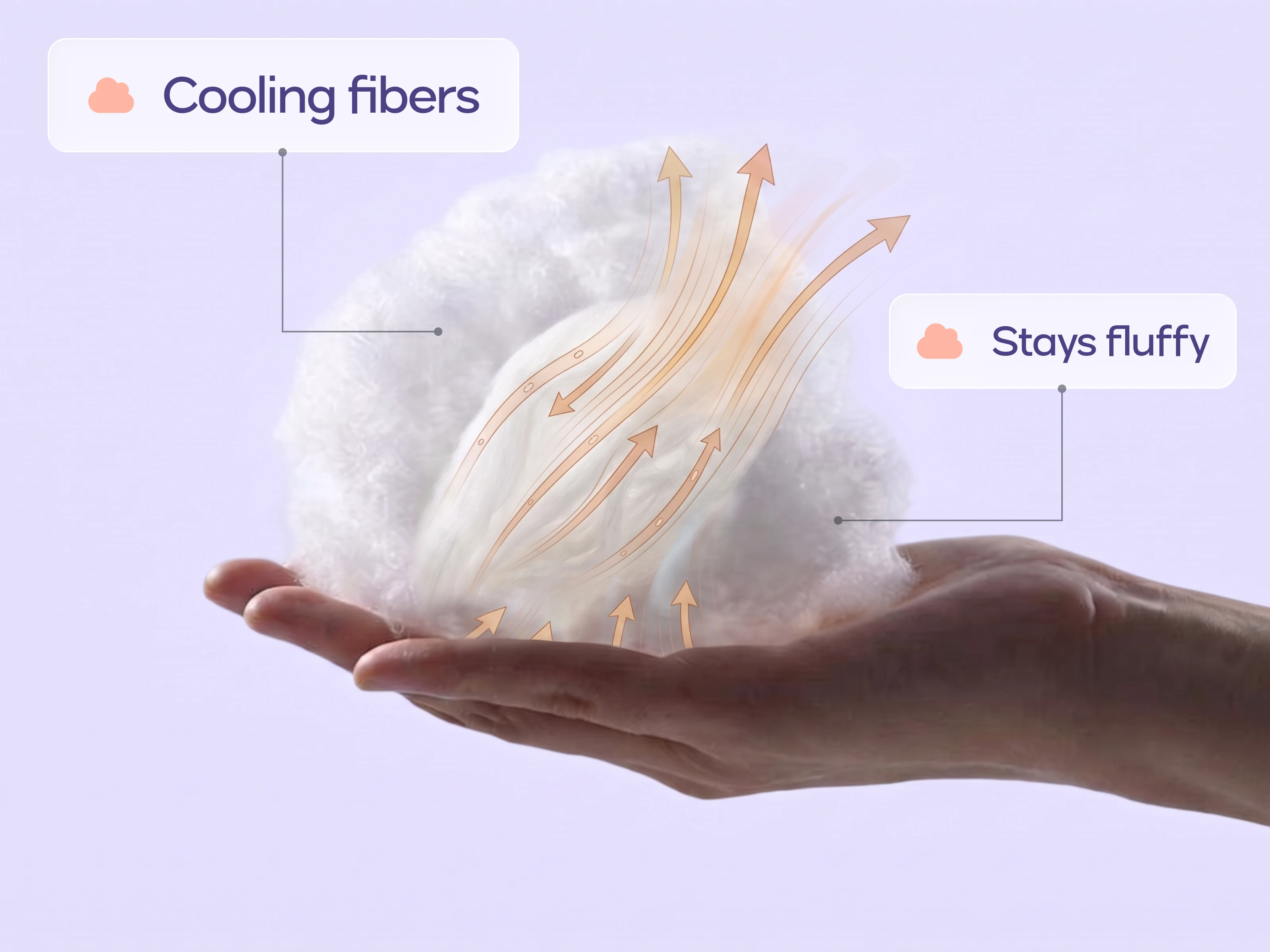 An infographic of a hand holding fluffy material, labeled 'Cooling fibers' and 'Stays fluffy' with arrows.