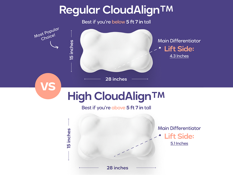 A graphic comparing Regular and High CloudAlign pillows, showing their dimensions and recommended user heights.