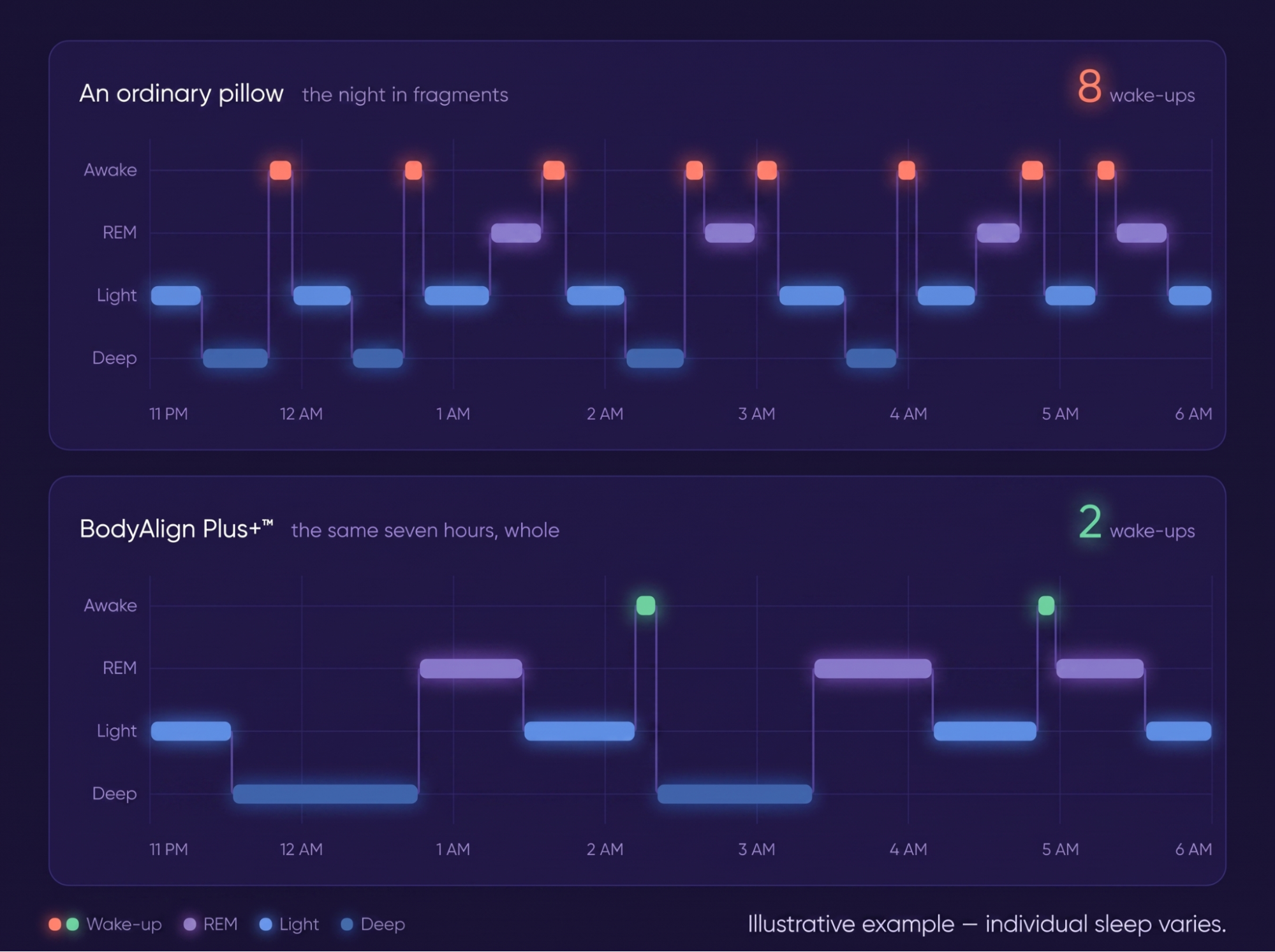 Two charts comparing sleep patterns, one showing fragmented sleep with 8 wake-ups, the other showing 2 wake-ups.