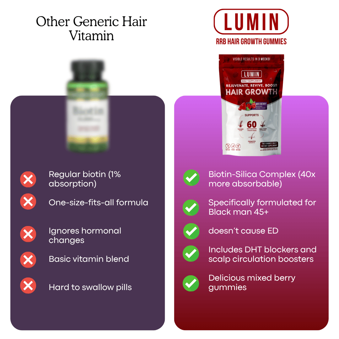 Comparison of generic hair vitamin and Lumin hair growth gummies with features listed.