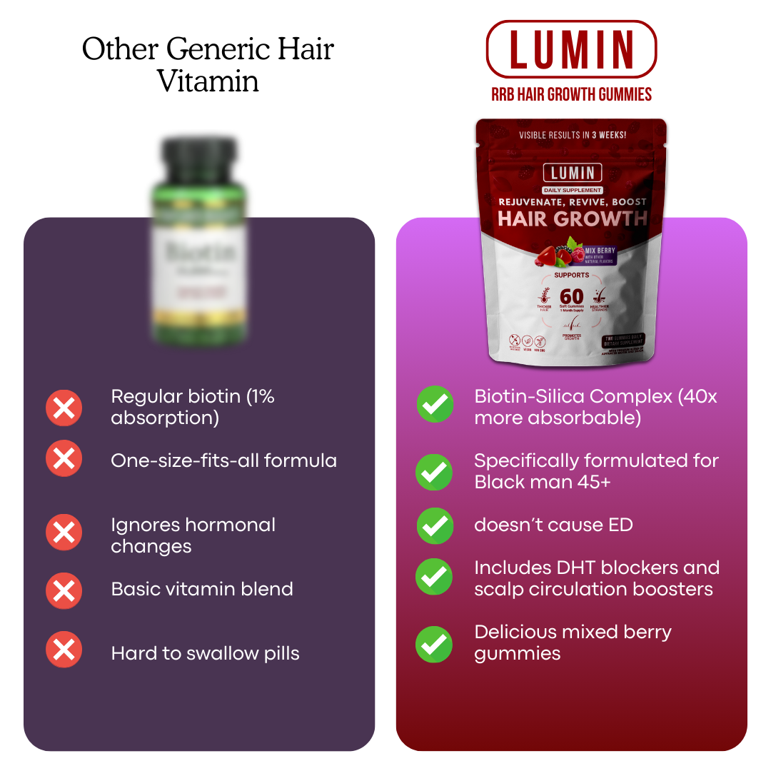 Comparison chart of hair vitamins: generic vs. Lumin gummies.