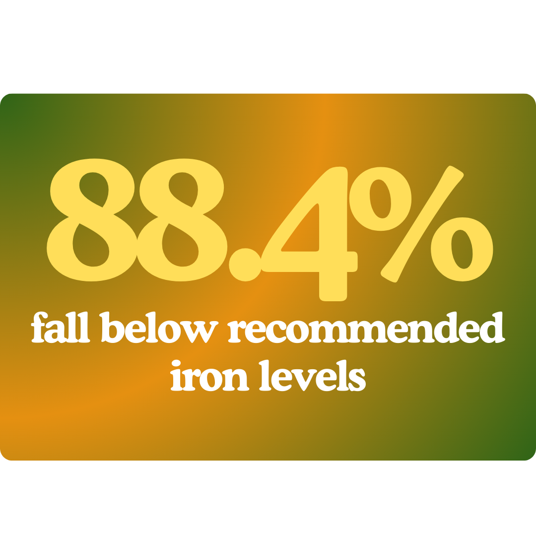 A graphic stating that 88.4% fall below recommended iron levels on a green and orange background.