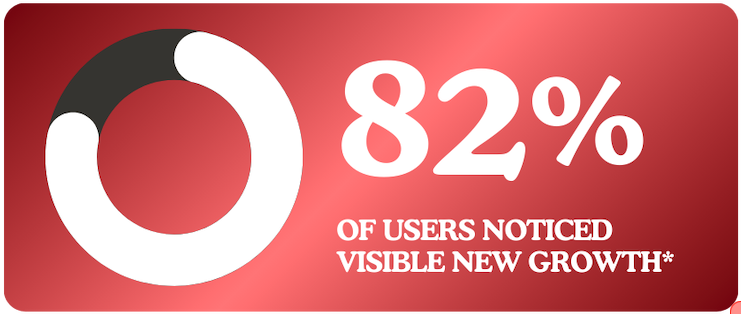 A graphic stating that 82% of users noticed visible new growth, next to a circular chart.