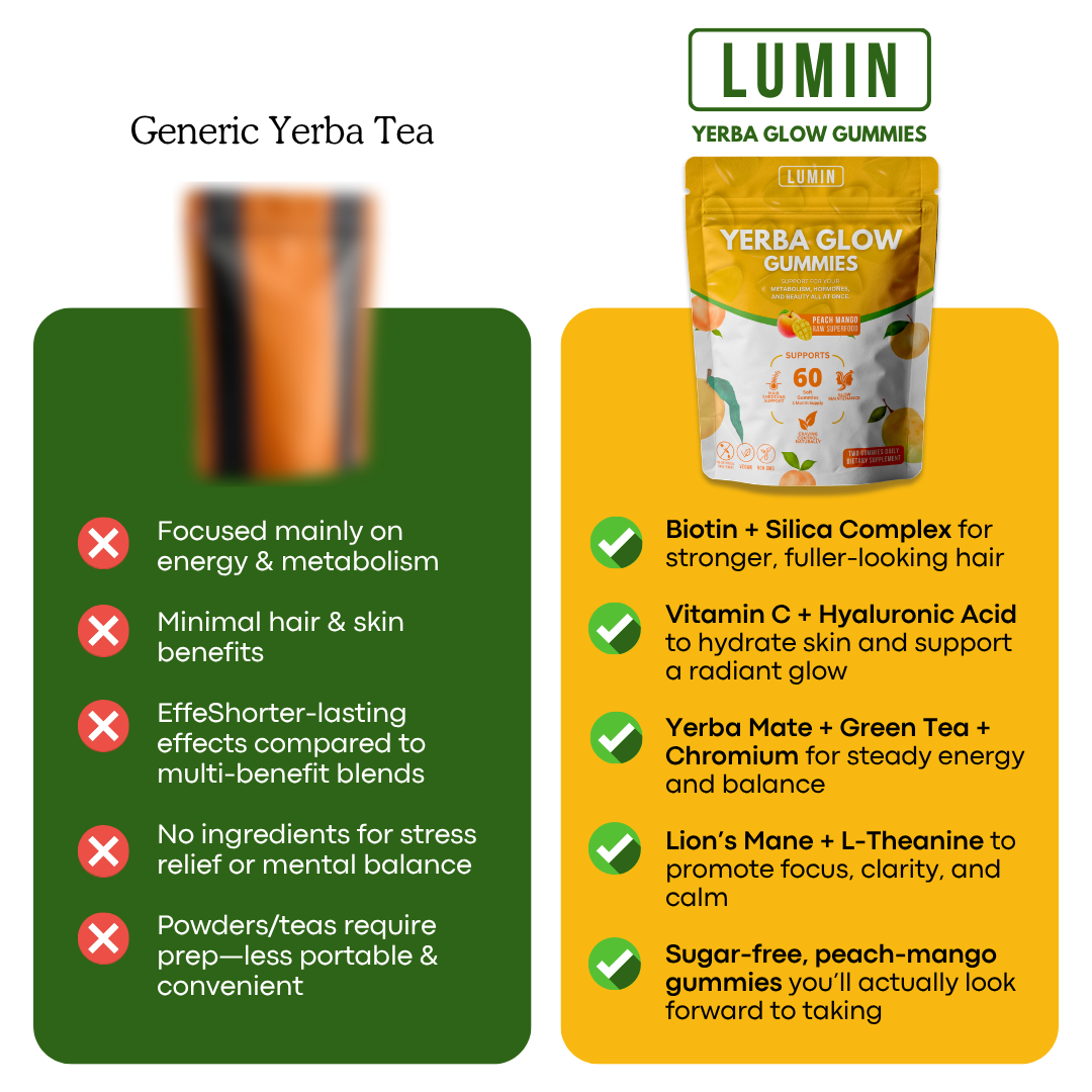 Comparison of generic yerba tea and Lumin Yerba Glow Gummies features.