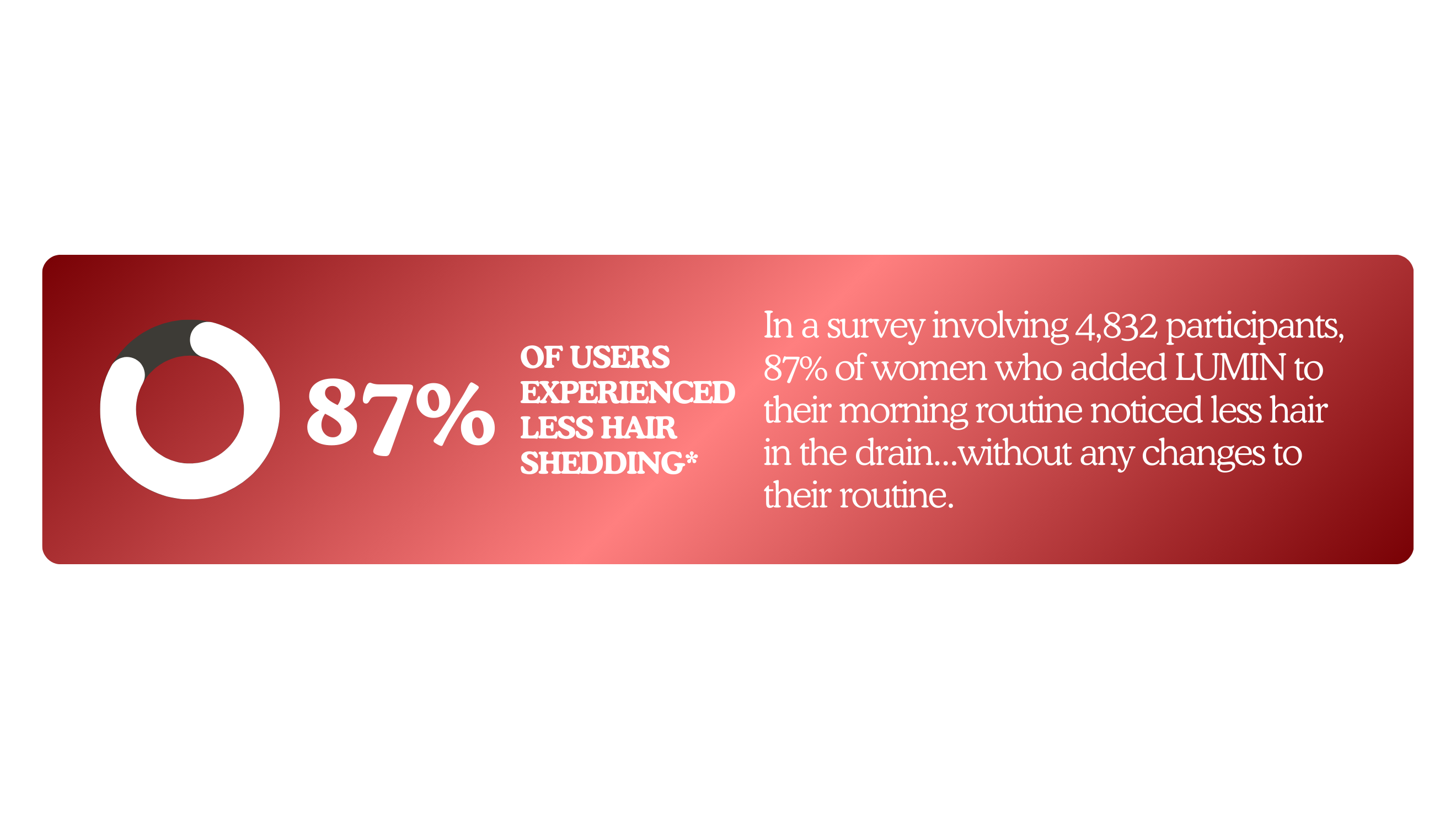 A graphic showing a survey result: 87% of users experienced less hair shedding.