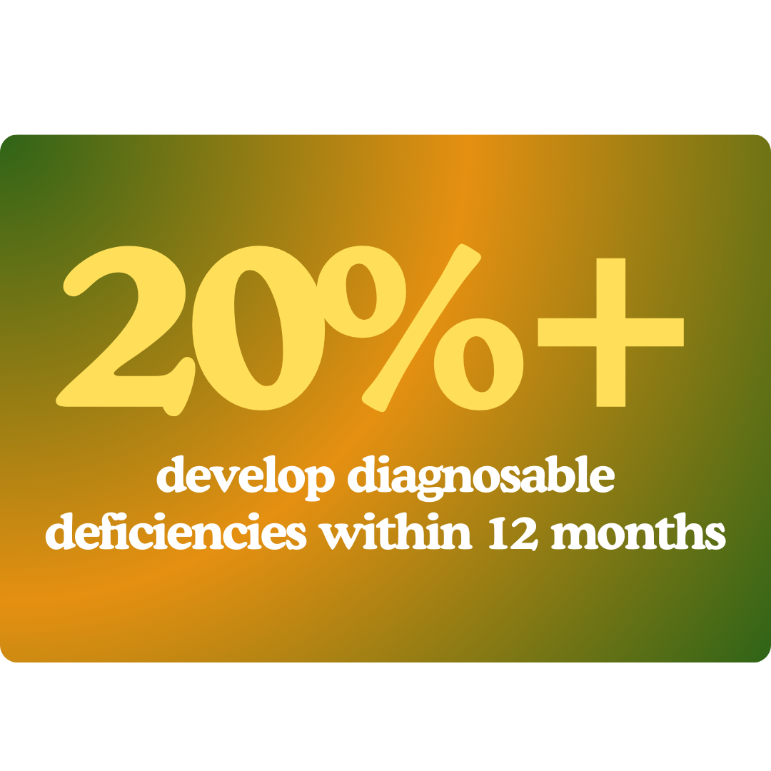 Graphic stating: 20%+ develop diagnosable deficiencies within 12 months.