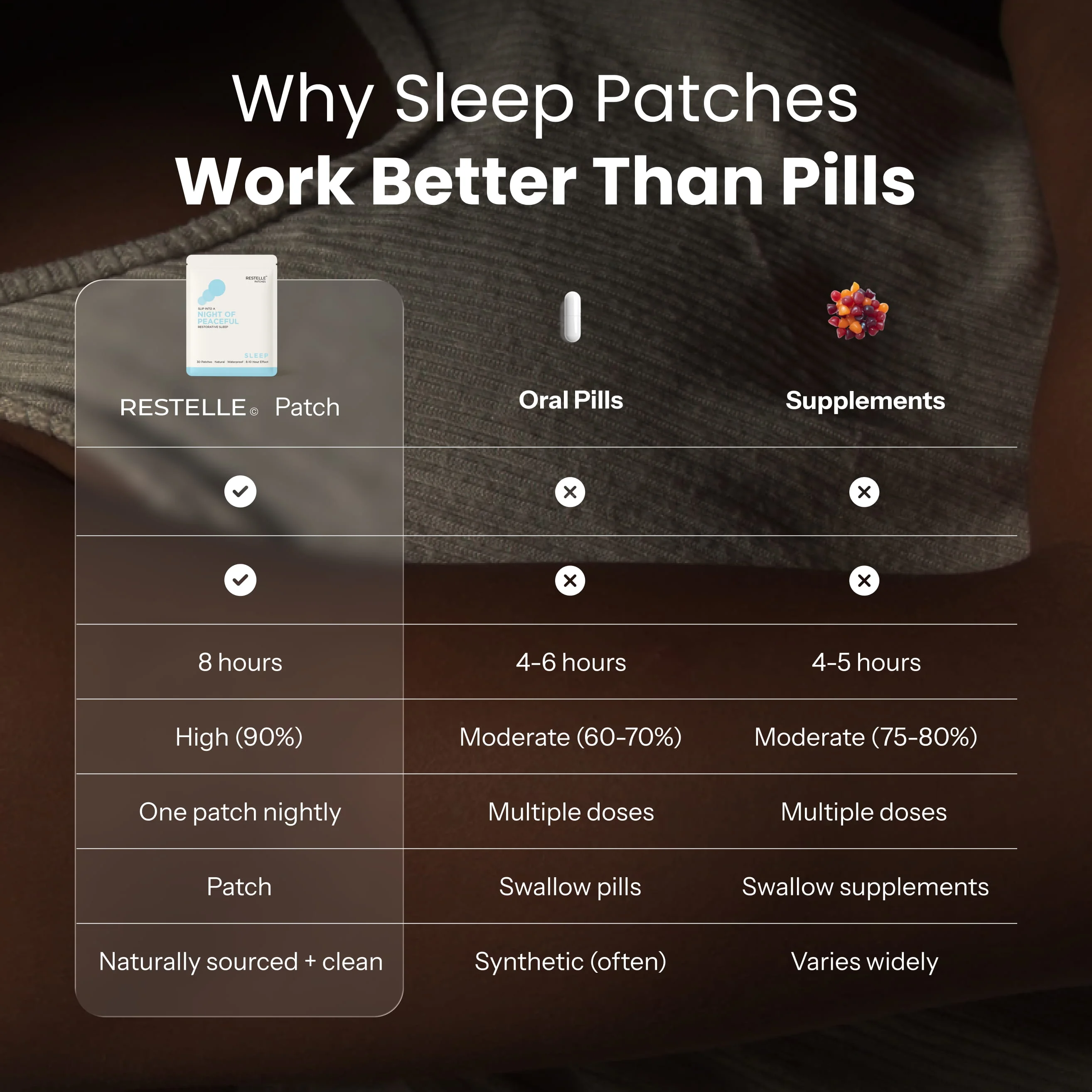 A comparison chart titled 'Why Sleep Patches Work Better Than Pills' comparing patches, pills, and supplements.