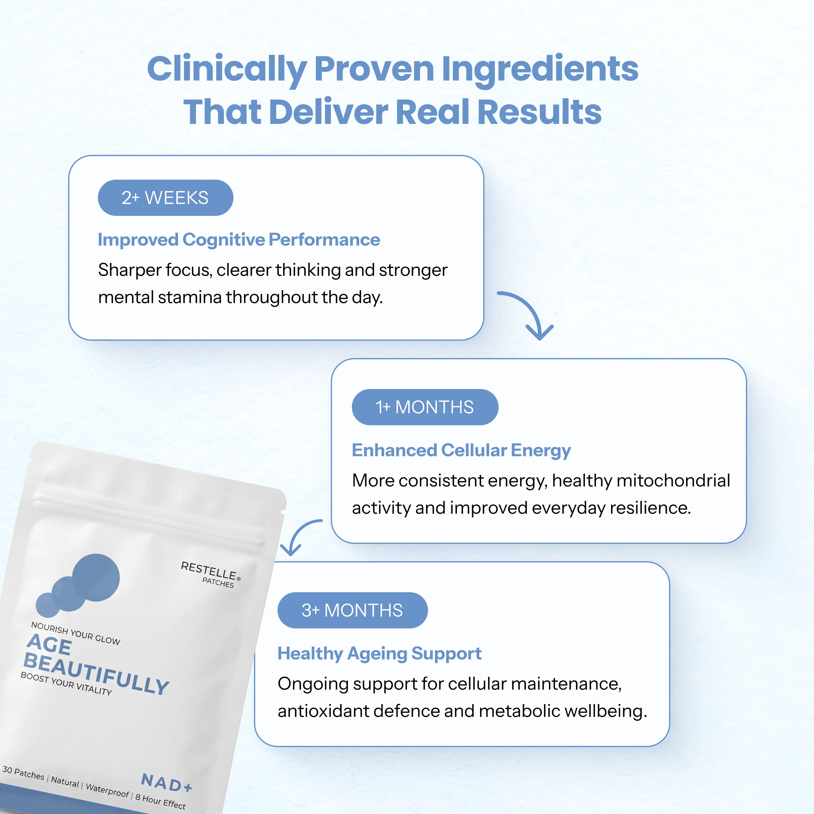 Infographic showing the timeline of benefits for Restelle Patches, with the product pouch on the left.
