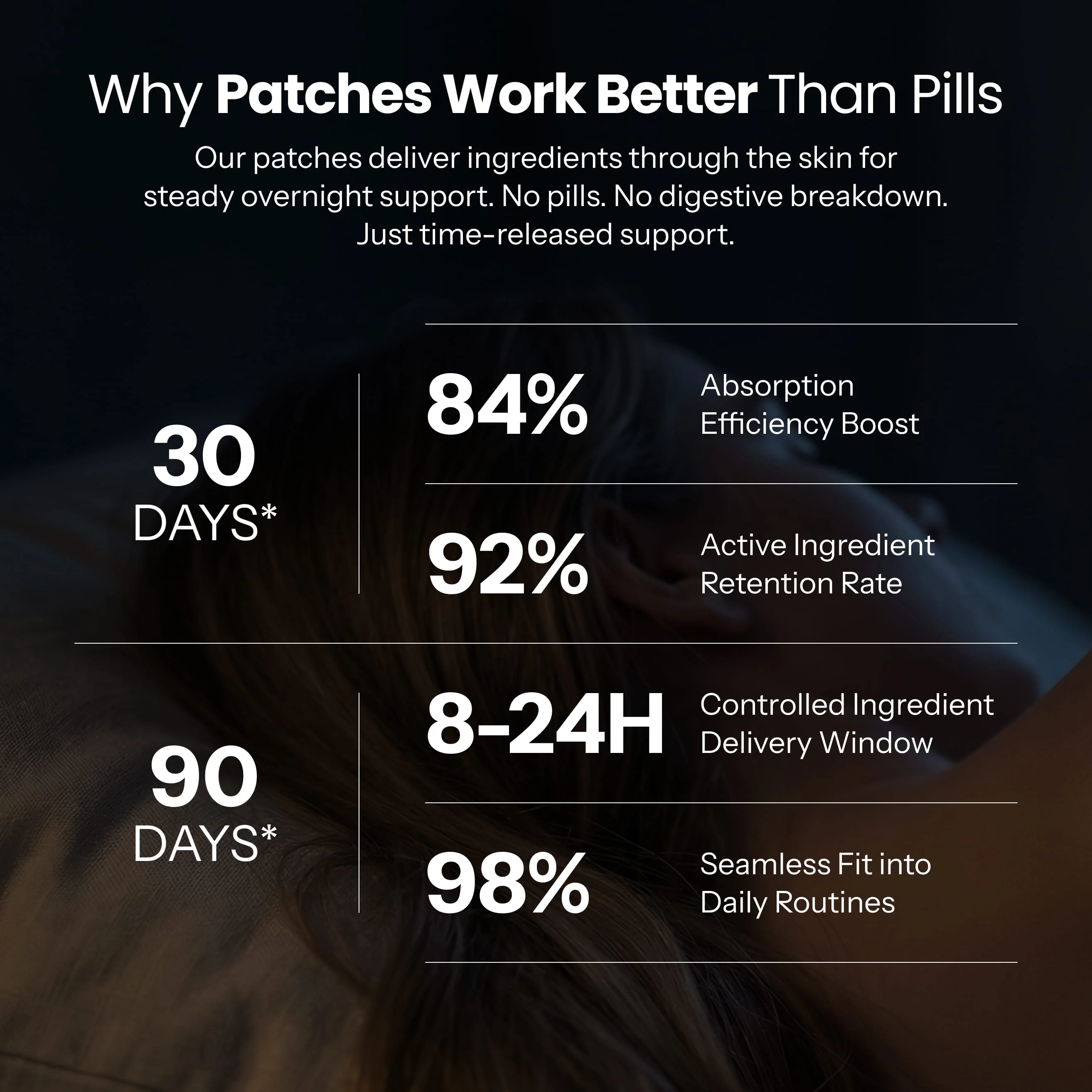 An infographic with text explaining why patches work better than pills, supported by various statistics.