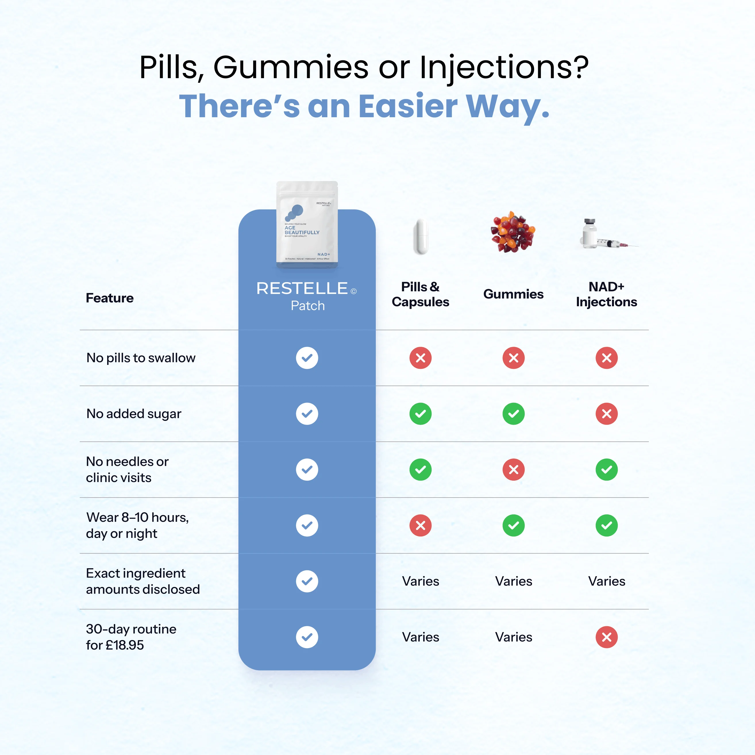 A comparison chart showing features of RESTELLE Patches versus pills, gummies, and injections for health supplements.