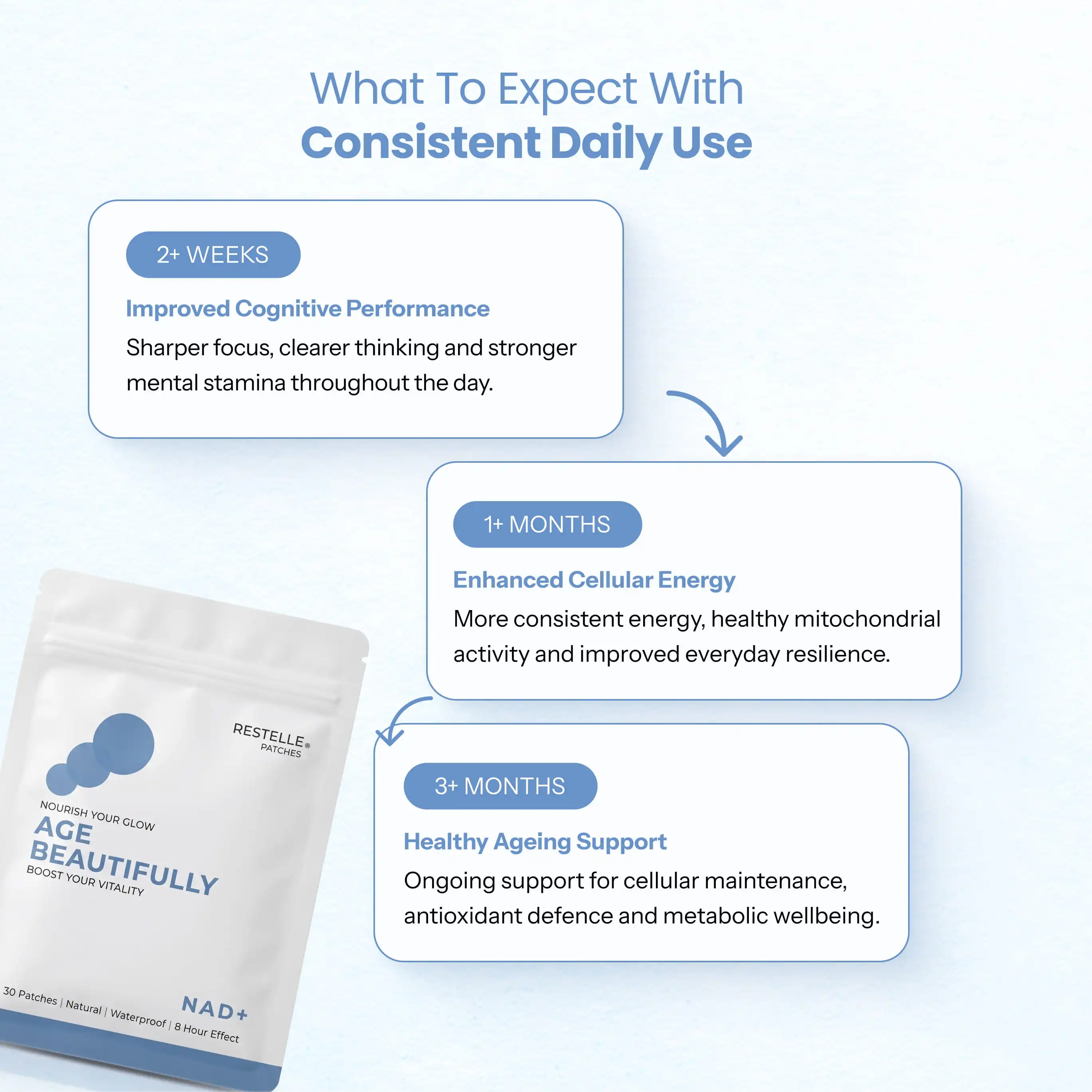A pouch of Age Beautifully NAD+ patches next to an infographic detailing benefits over time.