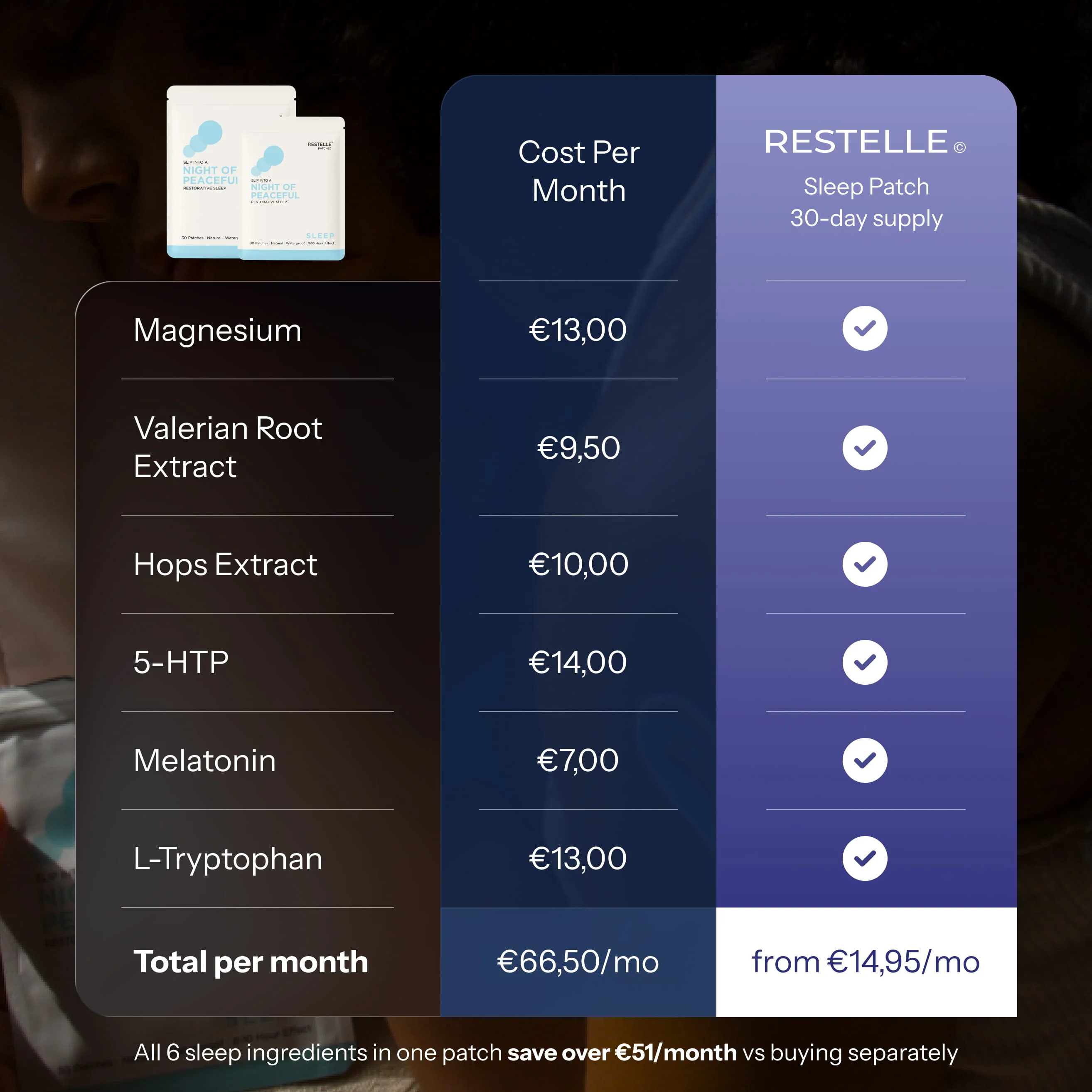 A cost comparison chart for Restelle Sleep Patches versus buying its six ingredients separately, highlighting monthly savings.