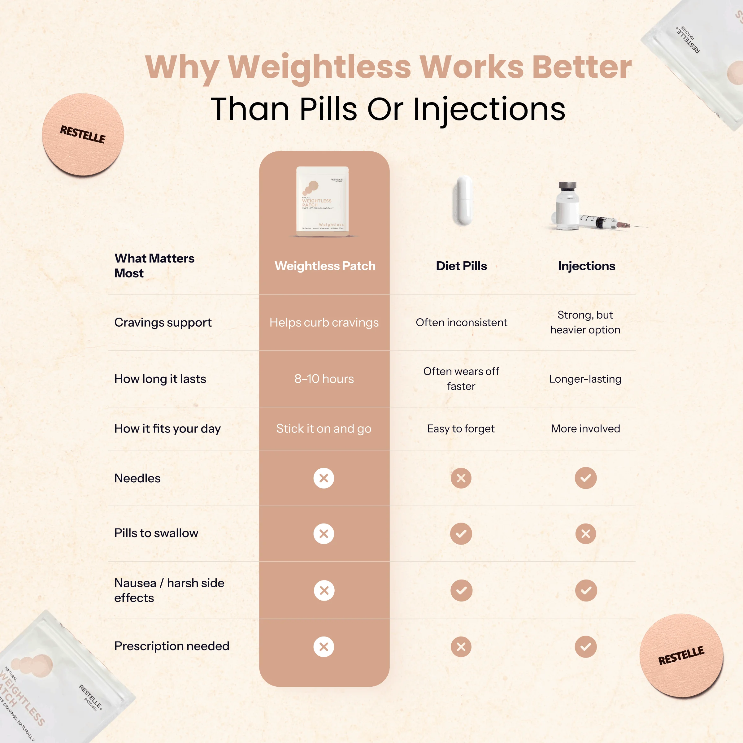 A chart comparing the features of Weightless Patch against diet pills and injections.