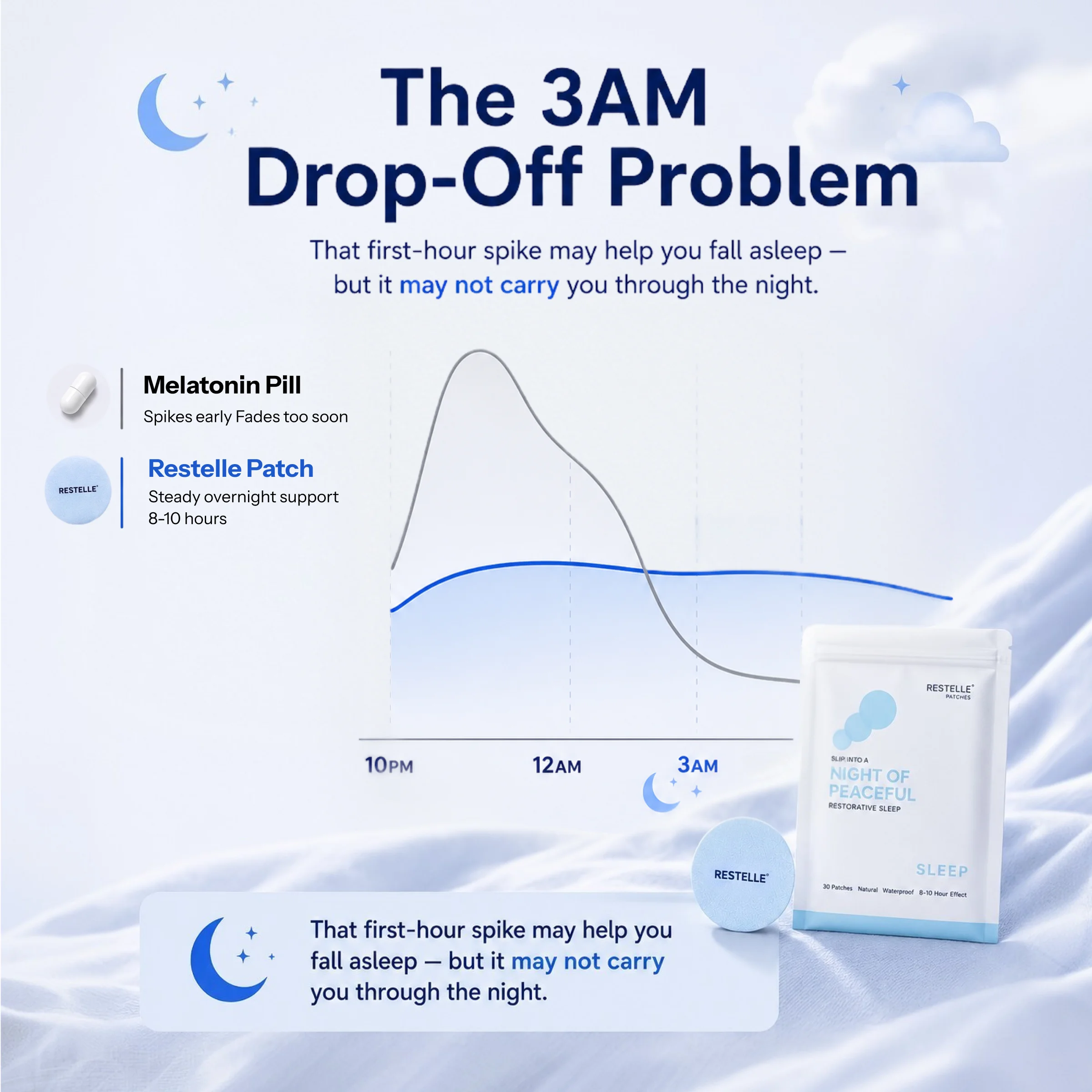 A graph comparing the effectiveness of a melatonin pill versus a Restelle sleep patch throughout the night.