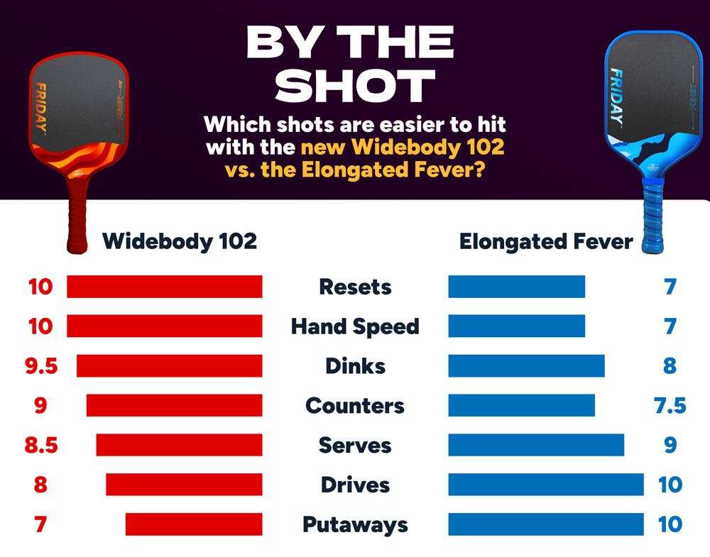 Comparison chart of Widebody 102 and Elongated Fever pickleball paddles.