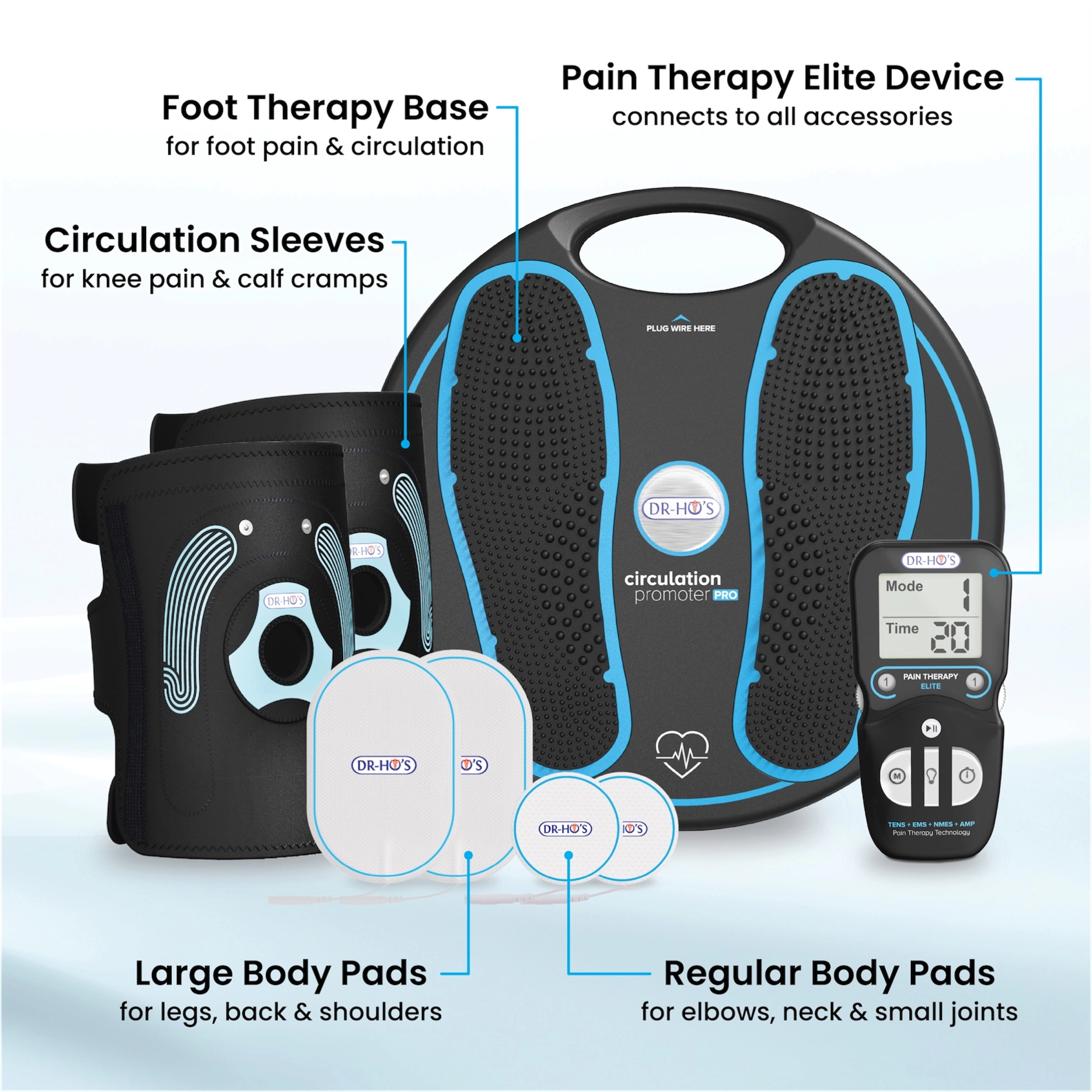 An infographic showing Dr. Ho's pain therapy system with foot base, circulation sleeves, and body pads.