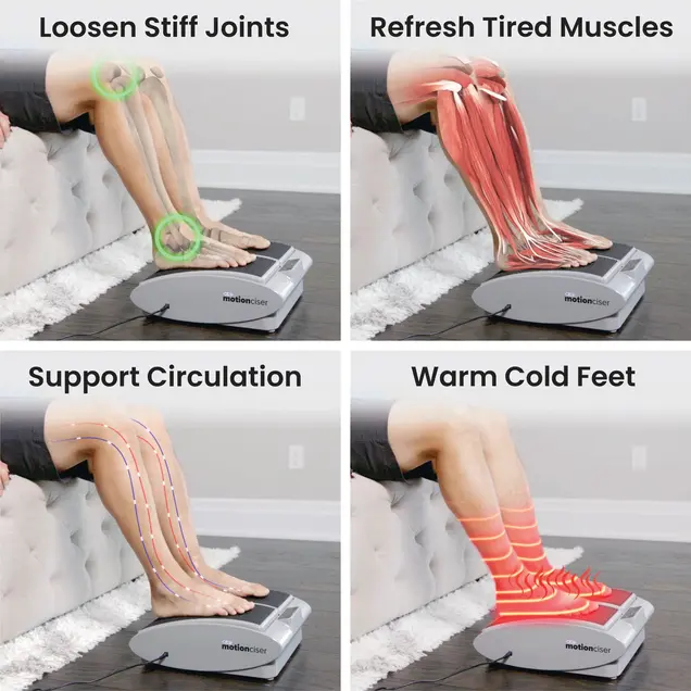 A four-panel graphic illustrating the benefits of a MotionCiser foot machine on joints, muscles, circulation, and warmth.