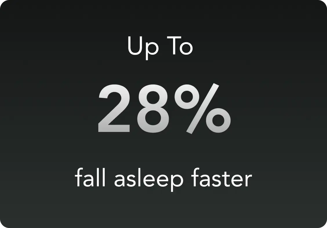 Text on dark background: 'Up To 28% fall asleep faster.'