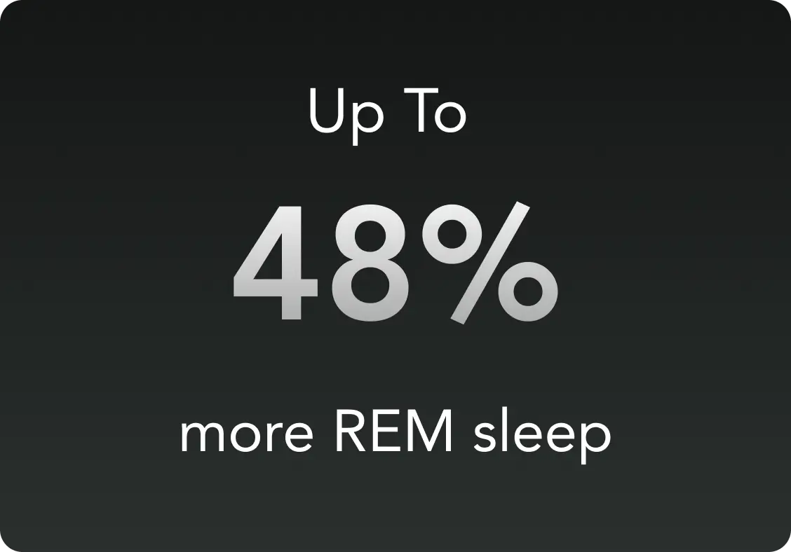 Text on black background: 'Up To 48% more REM sleep'.