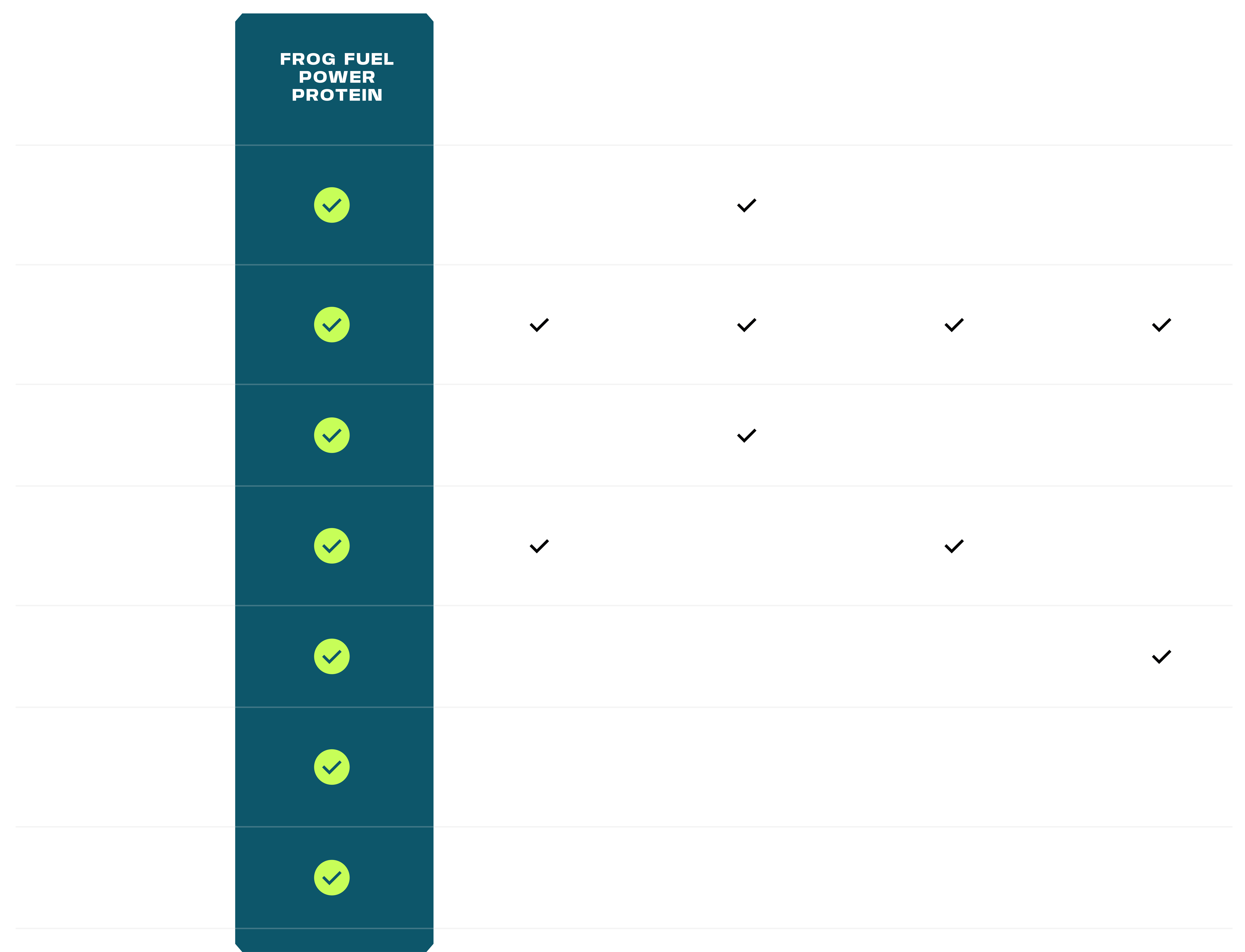 A comparison chart showing features of Frog Fuel Power Protein versus other supplements, indicated by checkmarks.