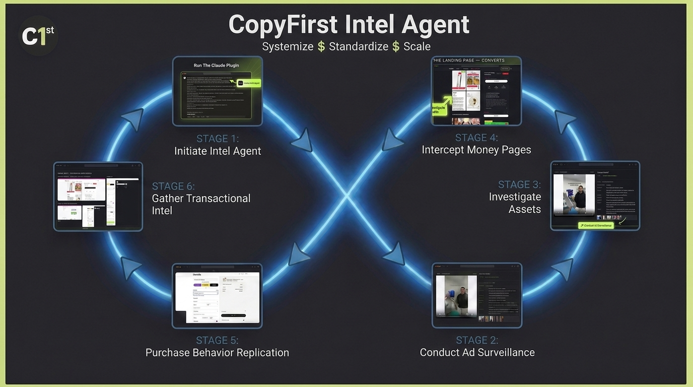 A diagram illustrating the six stages of the CopyFirst Intel Agent process, arranged in an infinity loop.