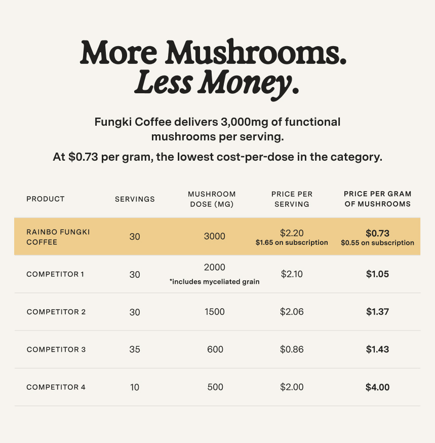 A chart comparing Rainbo Fungki Coffee to competitors on mushroom dose and price per gram.