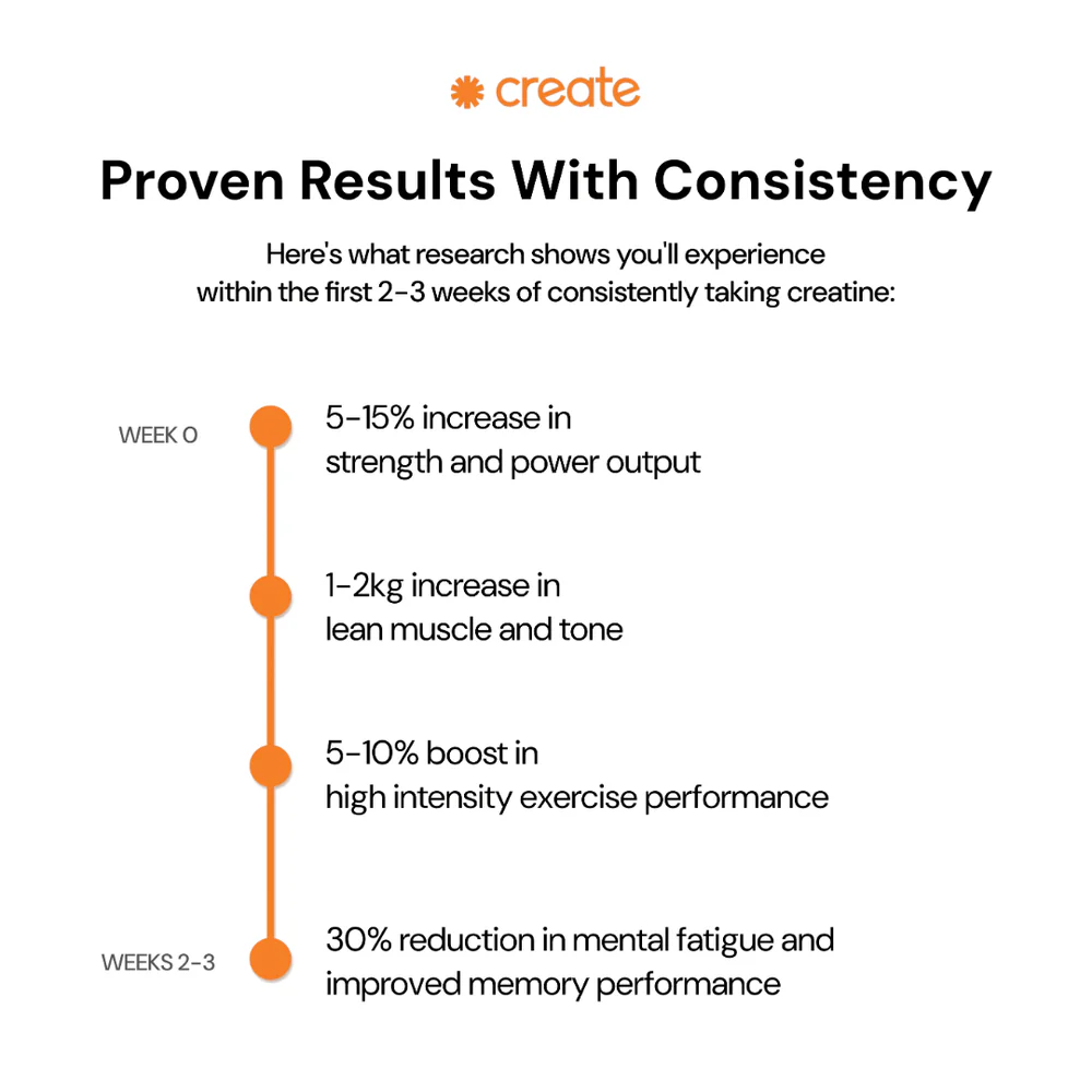 Infographic on creatine benefits over 2-3 weeks, including strength, muscle, exercise, and mental improvements.