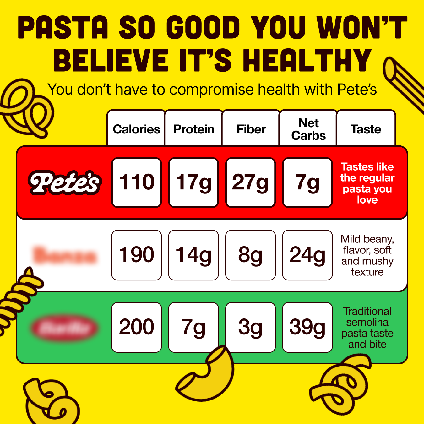 Infographic comparing nutritional values of three pasta brands with pictures of pasta shapes.