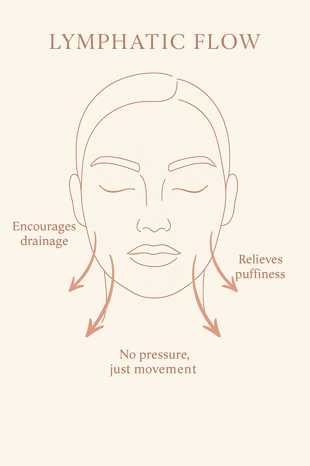 Line drawing of a face with arrows and text about lymphatic flow.