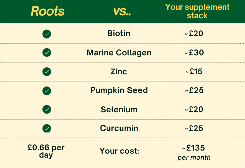 A chart comparing the cost and ingredients of Roots supplements versus buying individual supplements.