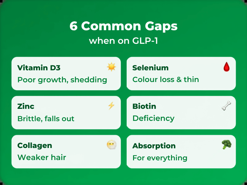 Infographic titled '6 Common Gaps when on GLP-1' listing issues related to various nutrients and absorption.