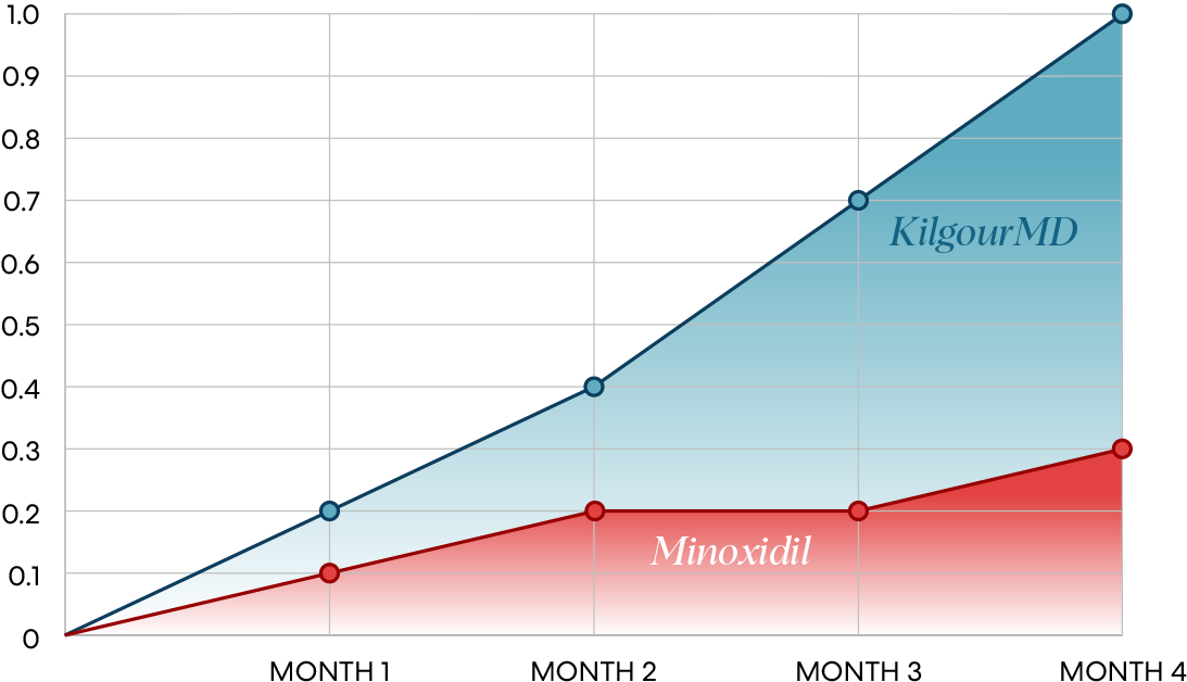 A line graph comparing KilgourMD and Minoxidil, showing KilgourMD's line is significantly steeper than Minoxidil's line.