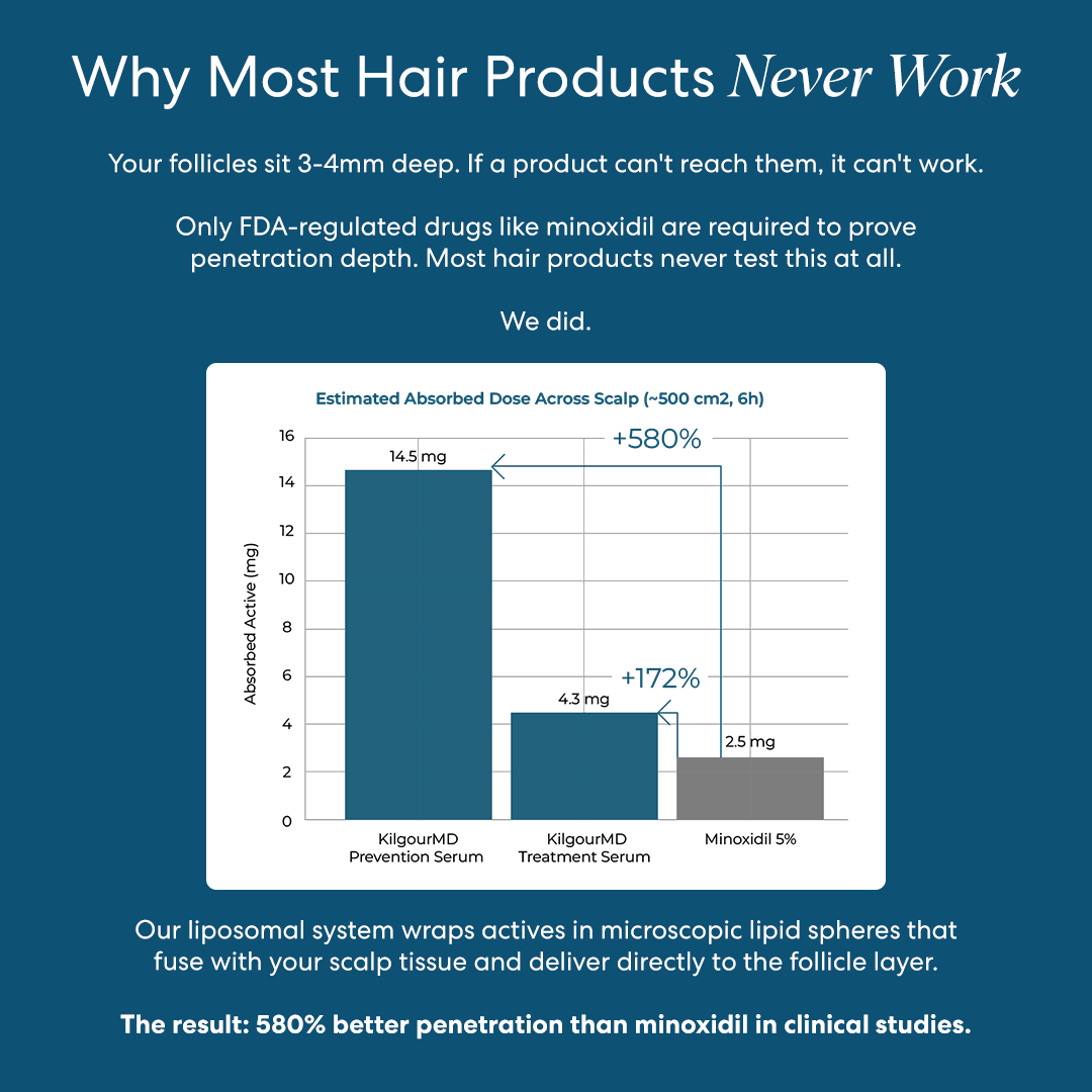 Graph comparing hair product absorption levels, highlighting KilgourMD vs. minoxidil effectiveness.