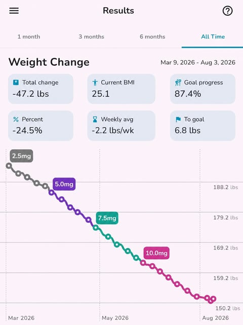 Weight tracker, down 47 lbs