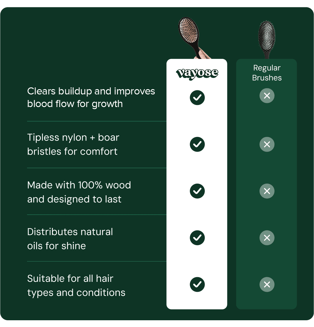 A graphic comparing the benefits of a Vayose hairbrush against regular brushes using a checklist.