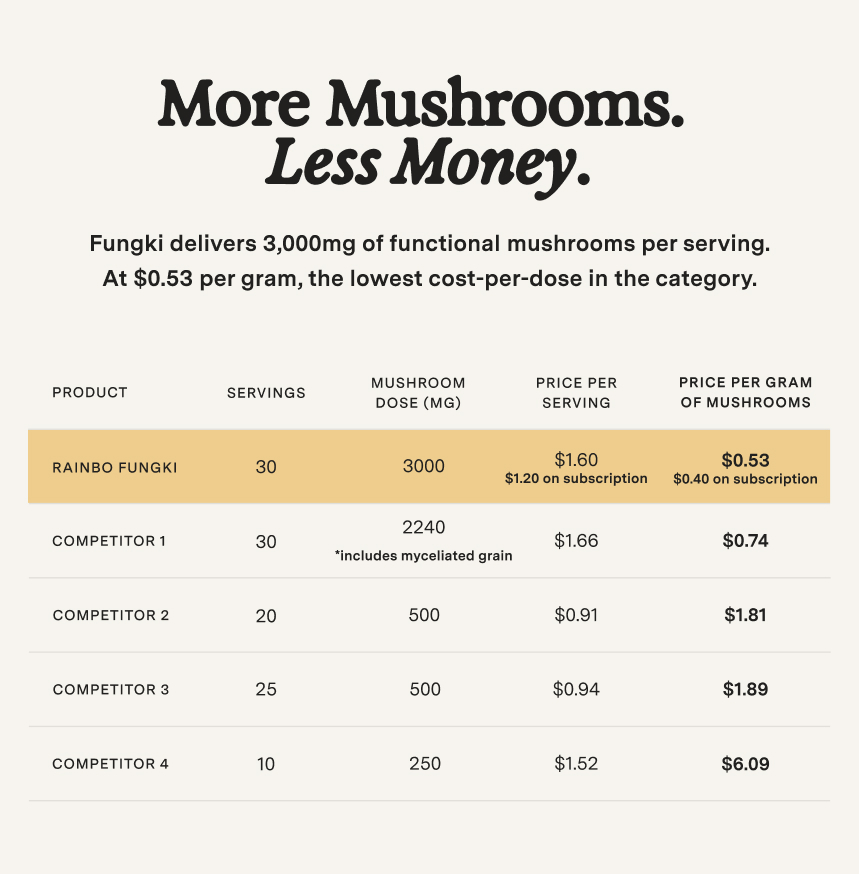 A chart comparing the price and dosage of a mushroom product, Rainbo Fungki, against four competitors.