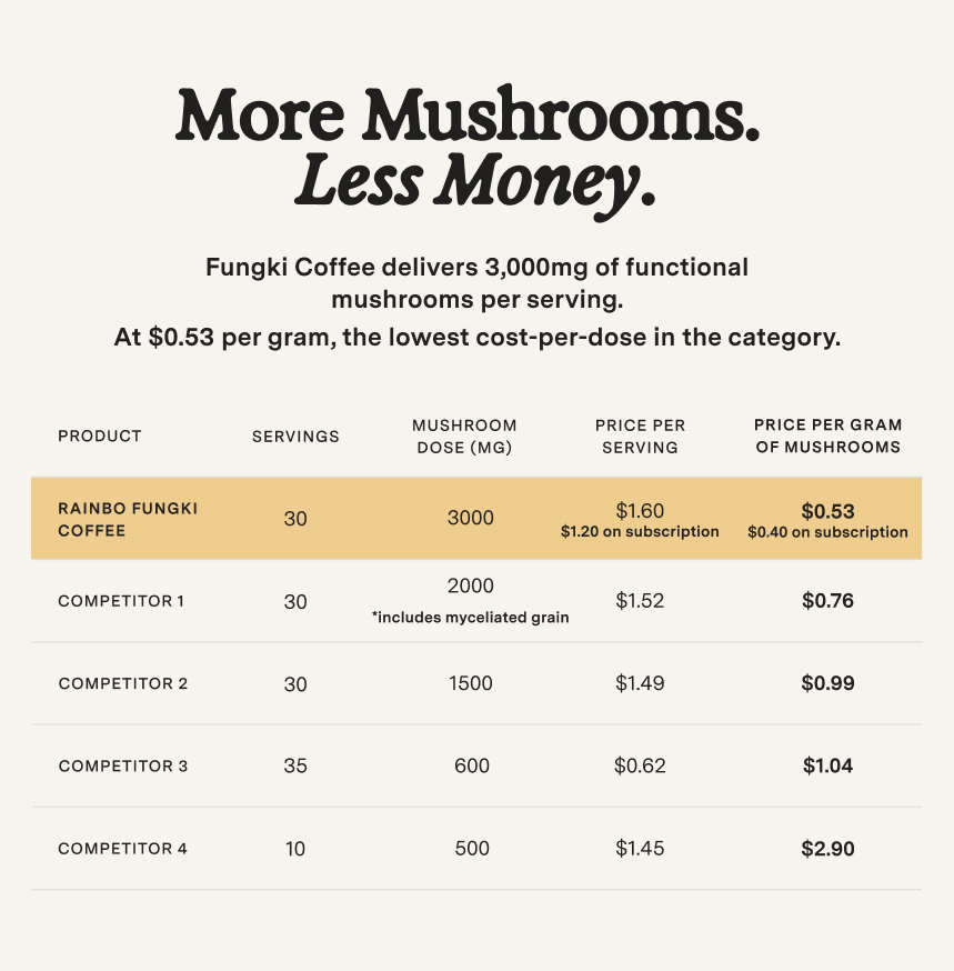 A chart comparing Rainbo Fungki Coffee's price and mushroom dose against four competitors.