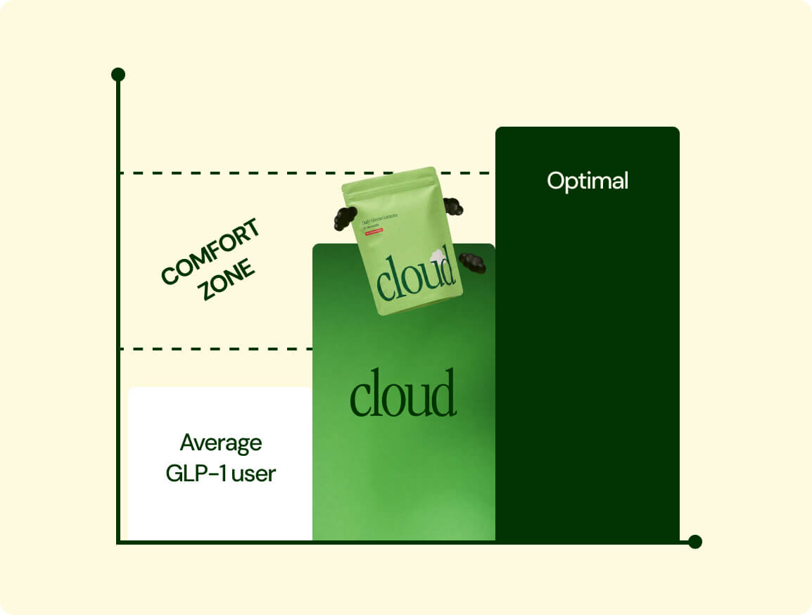 Cloud digestion comfort-zone graphic