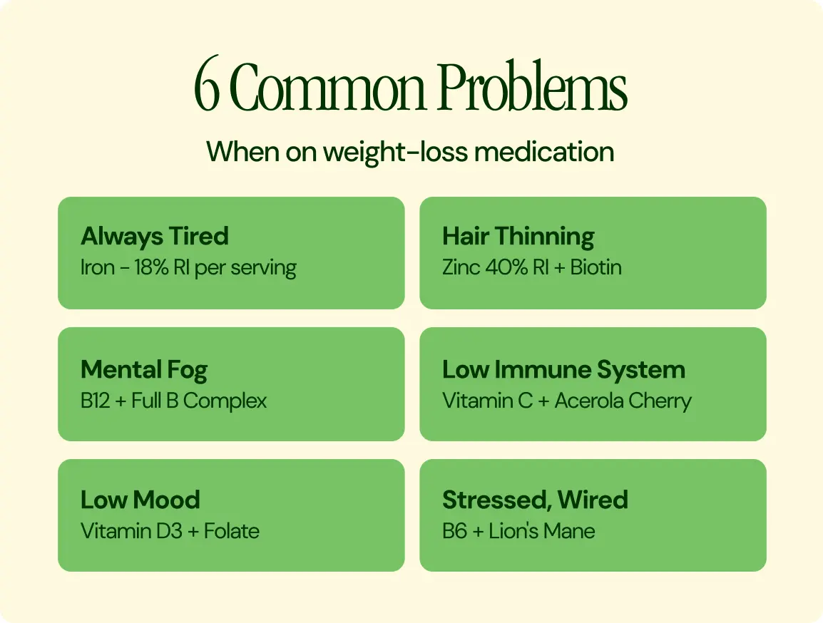 An infographic listing '6 Common Problems When on weight-loss medication' and supplements that may help each issue.