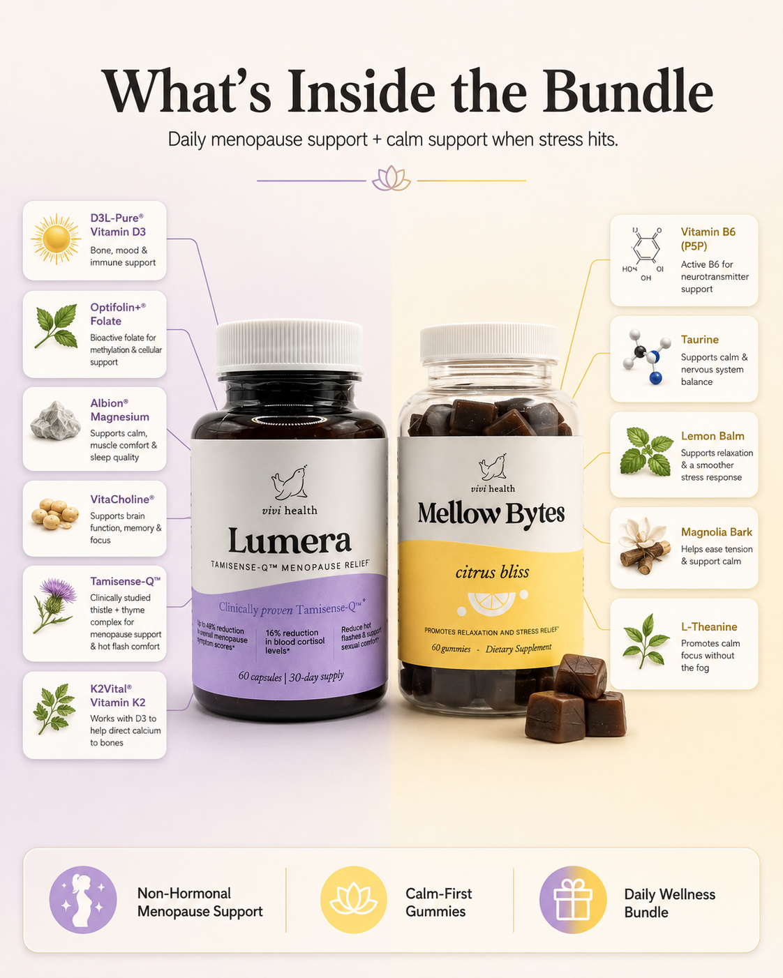 An infographic detailing the ingredients in two Vivi Health supplements: Lumera capsules and Mellow Bytes gummies.