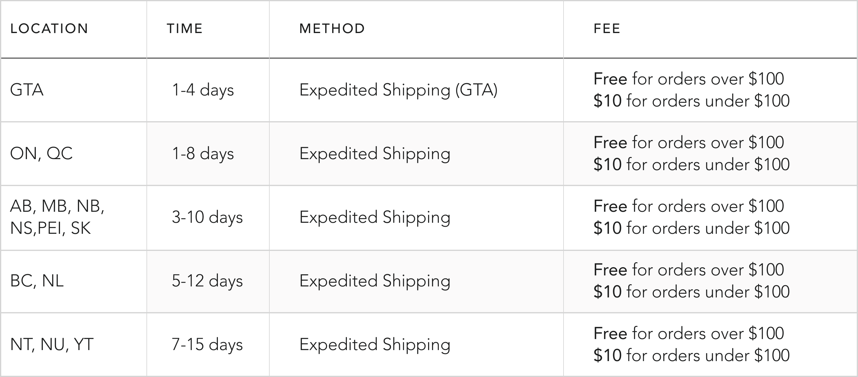 A chart detailing shipping locations, times, methods, and fees for different Canadian regions.