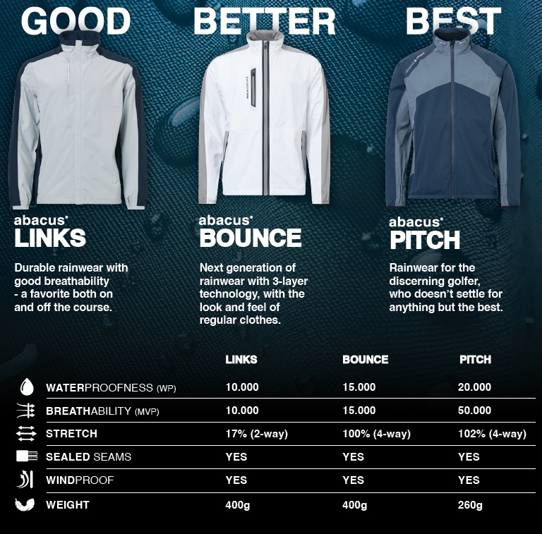 Comparison of three rainwear jackets labeled Good, Better, Best with specifications.