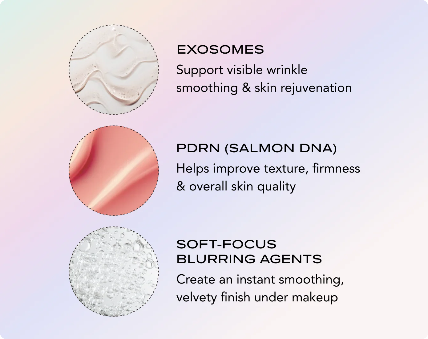 Infographic showing textures and benefits of three skincare ingredients: Exosomes, PDRN, and Soft-Focus Blurring Agents.