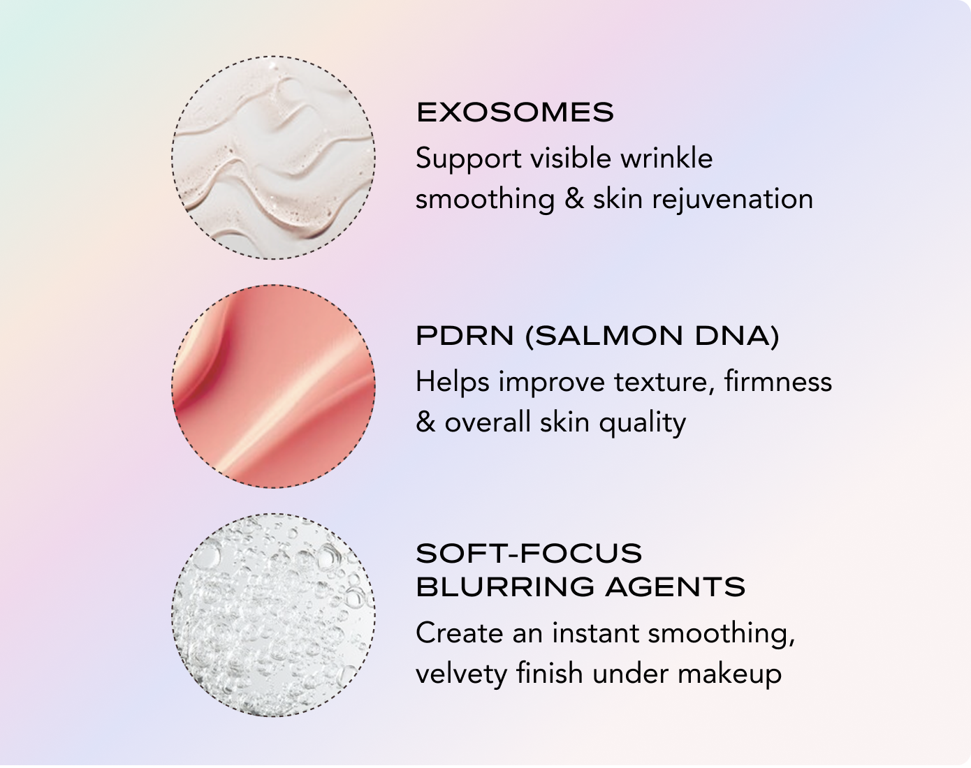 An infographic showing three skincare ingredients—Exosomes, PDRN, and Soft-Focus Blurring Agents—with their textures and benefits.