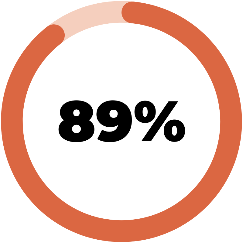 Circular progress bar with orange and light pink sections.